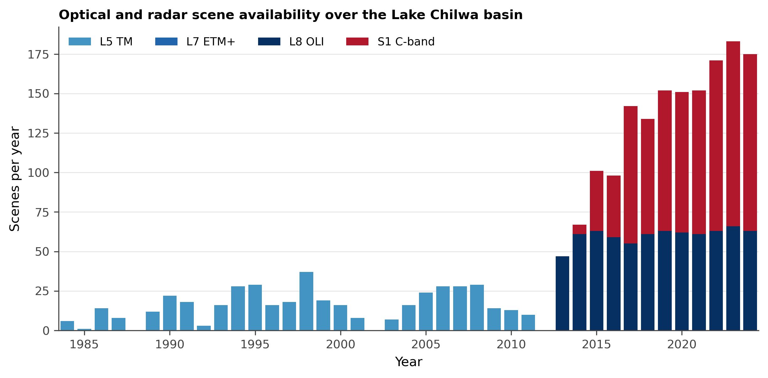 Optical and radar scene availability over the Lake Chilwa basin, 1984 to 2024. Landsat carries the record from 1984; Sentinel-1 C-band adds dense coverage from 2015, lifting annual scene counts from roughly 15 in the Landsat-only era to about 145 in the last decade.